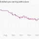 Image for article titled The nine most important economic charts of the week